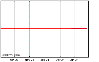 1 Year TRATON Finance Luxembourg Chart