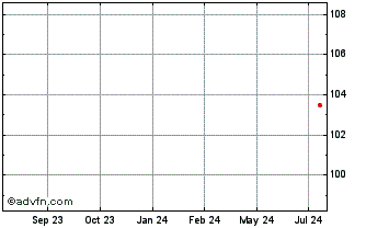 1 Year National Bank of Greece Chart
