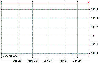 1 Year Danone Chart