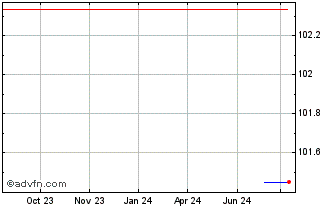 1 Year Barclays Chart