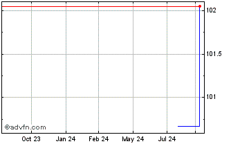 1 Year T Mobile USA Chart