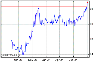 1 Year RWE Chart