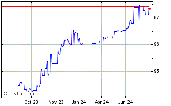 1 Year Reconstruction Credit In... Chart