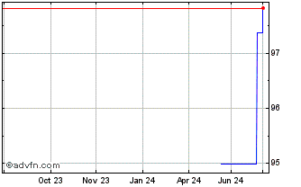 1 Year Bayer Chart