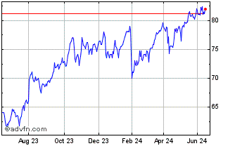 1 Year Aflac Chart