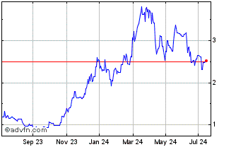 1 Year WisdomTree Commodity Sec... Chart