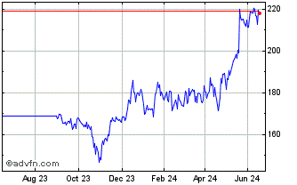 1 Year Analog Devices Chart