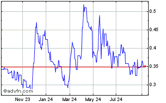 1 Year Fury Gold Mines Chart