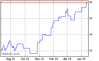 1 Year UBS Irl Fund Solutions Chart