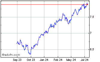 1 Year BlackRock Asset Manageme... Chart