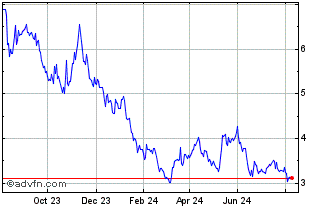 1 Year Valneva Chart