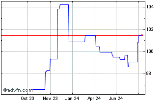 1 Year Belgium Chart