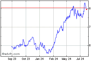 1 Year Bankinter Chart