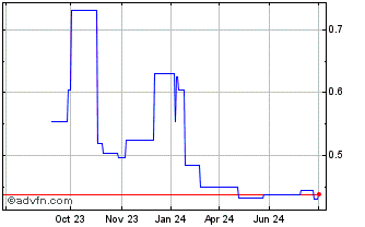 1 Year Advance ZincTek Chart