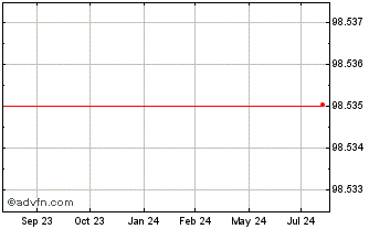1 Year Belfius Bank Chart