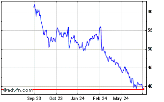1 Year Brown Forman Chart