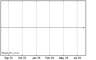 1 Year WPAP Telecom Holdings IV Chart