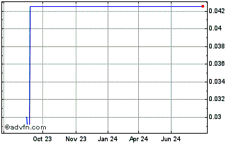 1 Year Green Battery Minerals Chart