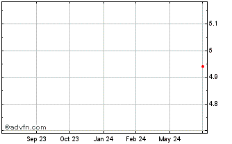 1 Year Invesco Markets Ii Chart