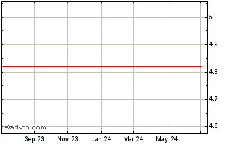 1 Year Invesco Markets Ii Chart