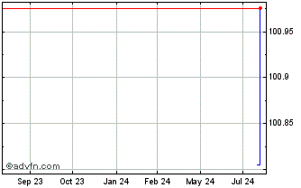 1 Year Banco Santander Chart