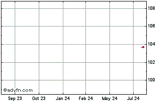 1 Year Banco Santander Hispano Chart