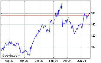 1 Year Be Semiconductor Industr... Chart