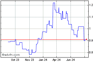 1 Year China Shineway Pharmaceu... Chart