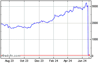 1 Year Chipotle Mexi Grill Dl 01 Chart