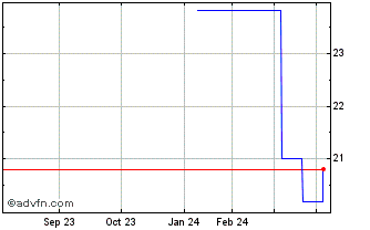 1 Year Stellar Bancorp Chart