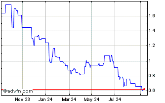 1 Year Callinex Mines Chart