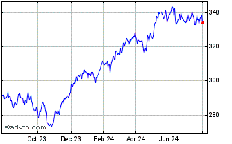 1 Year Amundi Luxembourg Chart