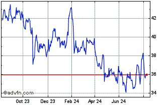 1 Year Comcast Chart