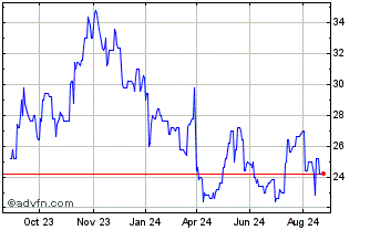 1 Year Consolidated Water Chart