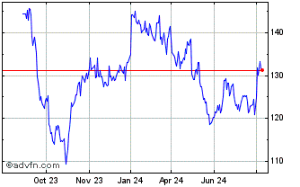 1 Year Clorox Chart