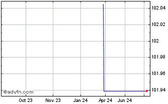 1 Year Commerzbank Chart