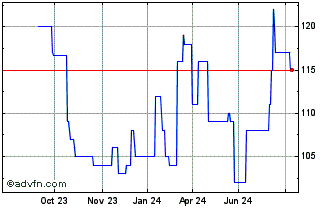 1 Year Choice Hotels Chart