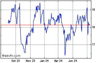 1 Year DNB Bank ASA Chart