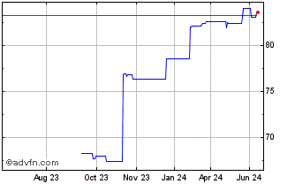 1 Year D Postbank Fdg Tr 04/und Chart