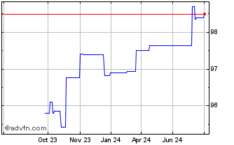 1 Year German Bank Chart