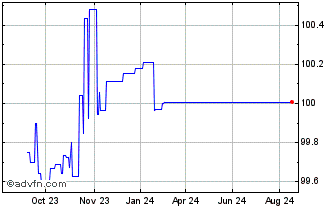 1 Year Deutsche Bahn Finance Chart