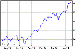 1 Year Legal & General UCITS ETF Chart