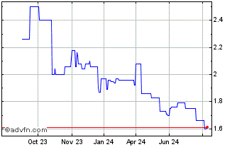 1 Year DFI Retail Chart