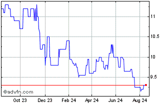 1 Year Dierig Chart