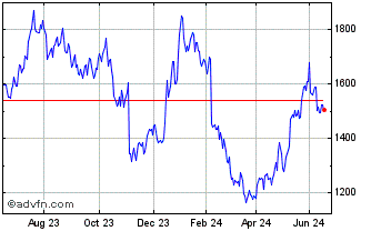 1 Year AP Moller Maersk AS Chart