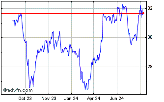 1 Year Keurig Dr Pepper Chart