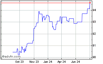 1 Year Deutsche Post Chart