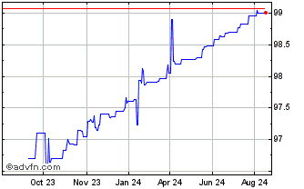 1 Year Deutsche Telecom Interna... Chart