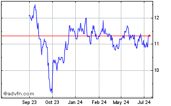 1 Year Dynex Capital Chart