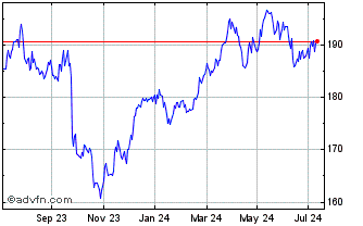 1 Year Amundi DivDAX II UCITS ETF Chart